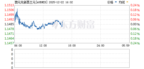 澳元新西兰元- 外汇行情单页- 东方财富网