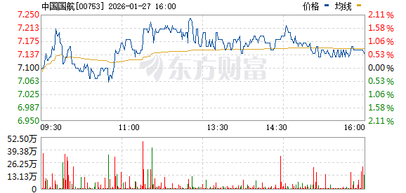 中国国航 股票价格 行情 走势图 东方财富网