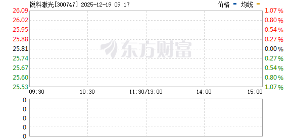 (12-30)涨停揭秘:富时概念板块走强 锐科激光涨