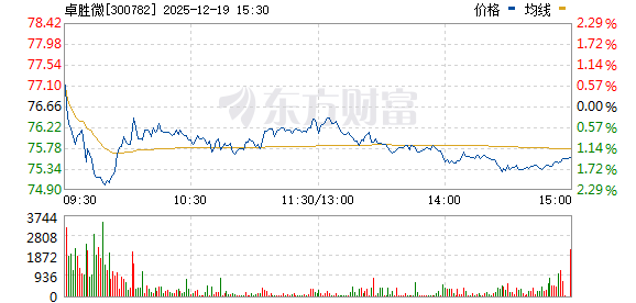 涨停揭秘:次新股势头不减 卓胜微今日涨停